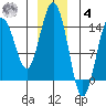 Skagway tide chart for Thursday, December 4, 2025