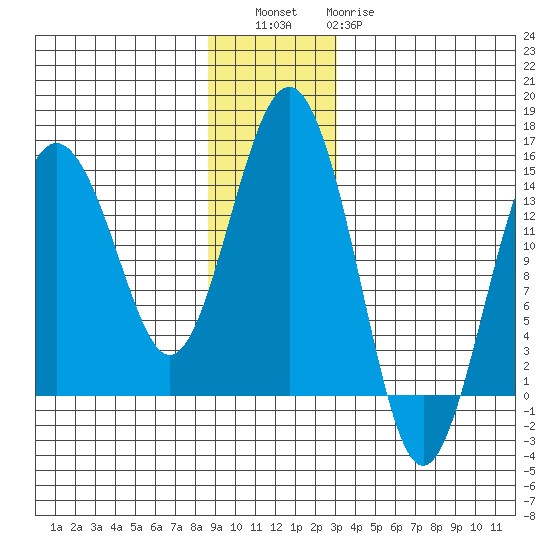 Skagway tide chart for Friday, December 5, 2025