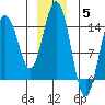 Skagway tide chart for Friday, December 5, 2025
