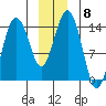 Skagway tide chart for Monday, December 8, 2025