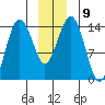 Skagway tide chart for Tuesday, December 9, 2025