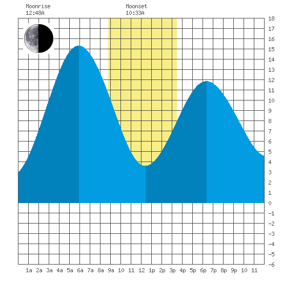 Skagway tide chart for Saturday, January 10, 2026