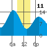 Skagway tide chart for Sunday, January 11, 2026