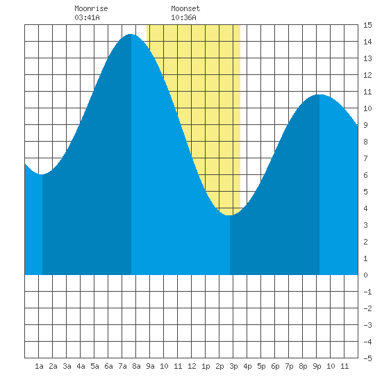 Skagway tide chart for Monday, January 12, 2026