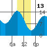 Skagway tide chart for Tuesday, January 13, 2026