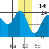 Skagway tide chart for Wednesday, January 14, 2026