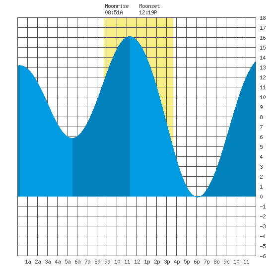 Skagway tide chart for Friday, January 16, 2026