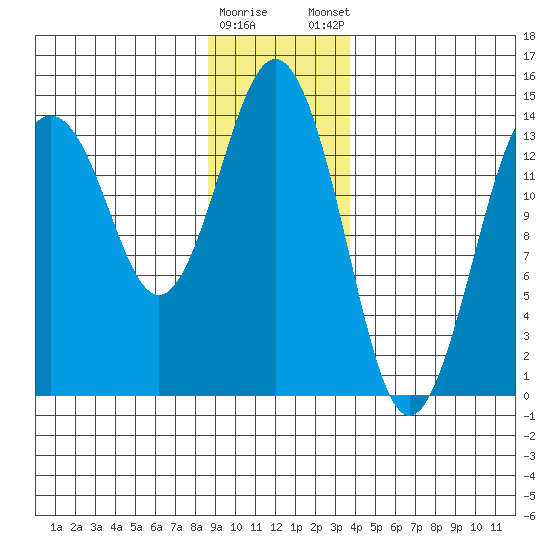 Skagway tide chart for Saturday, January 17, 2026