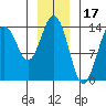 Skagway tide chart for Saturday, January 17, 2026