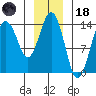 Skagway tide chart for Sunday, January 18, 2026