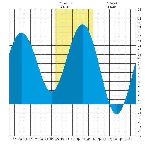Skagway tide chart for Tuesday, January 20, 2026