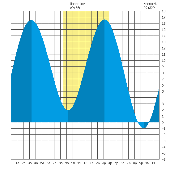 Skagway tide chart for Thursday, January 22, 2026