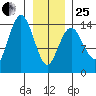 Skagway tide chart for Sunday, January 25, 2026