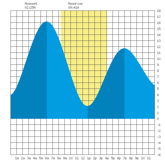 Skagway tide chart for Monday, January 26, 2026
