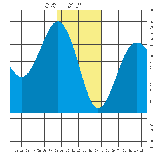 Skagway tide chart for Wednesday, January 28, 2026