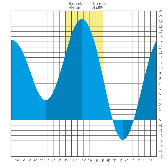 Skagway tide chart for Friday, January 2, 2026