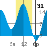 Skagway tide chart for Saturday, January 31, 2026