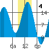Skagway tide chart for Sunday, January 4, 2026