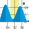 Skagway tide chart for Thursday, January 8, 2026