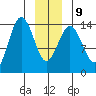 Skagway tide chart for Friday, January 9, 2026