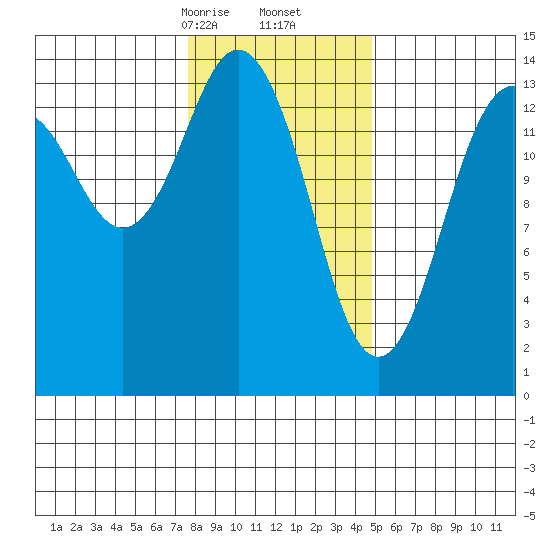 Skagway tide chart for Friday, February 13, 2026
