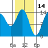 Skagway tide chart for Saturday, February 14, 2026