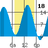 Skagway tide chart for Wednesday, February 18, 2026