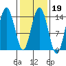 Skagway tide chart for Thursday, February 19, 2026