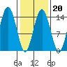 Skagway tide chart for Friday, February 20, 2026