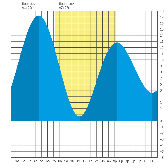 Skagway tide chart for Monday, February 23, 2026