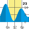 Skagway tide chart for Monday, February 23, 2026