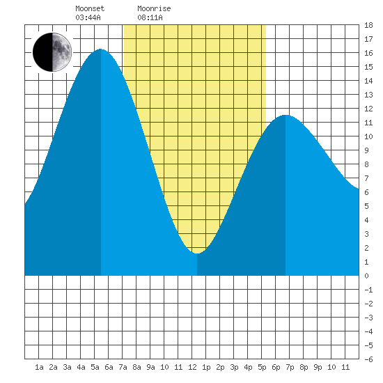 Skagway tide chart for Tuesday, February 24, 2026