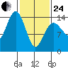 Skagway tide chart for Tuesday, February 24, 2026