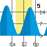Skagway tide chart for Thursday, February 5, 2026