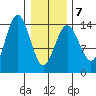 Skagway tide chart for Saturday, February 7, 2026