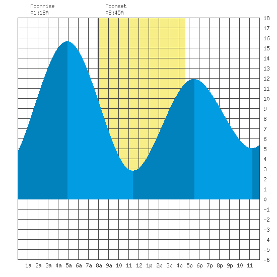 Skagway tide chart for Sunday, February 8, 2026