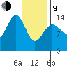 Skagway tide chart for Monday, February 9, 2026