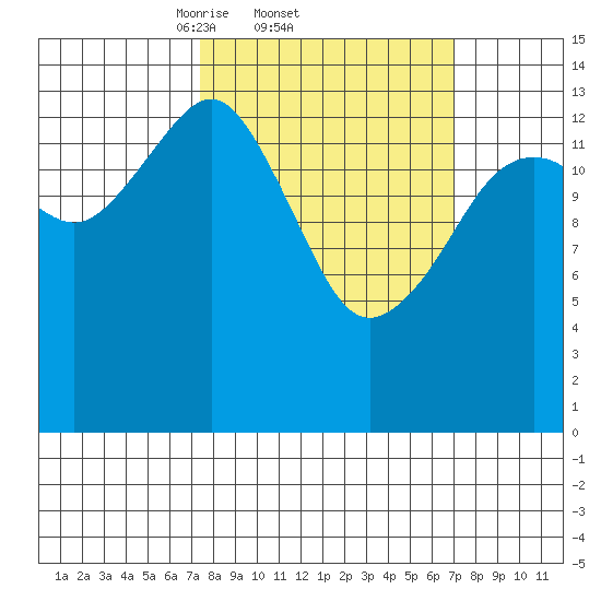 Skagway tide chart for Thursday, March 12, 2026
