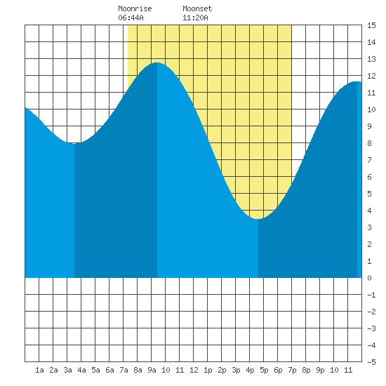 Skagway tide chart for Friday, March 13, 2026