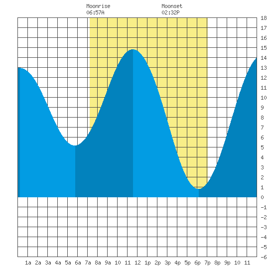 Skagway tide chart for Sunday, March 15, 2026