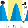 Skagway tide chart for Wednesday, March 18, 2026