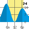 Skagway tide chart for Tuesday, March 24, 2026