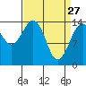 Skagway tide chart for Friday, March 27, 2026