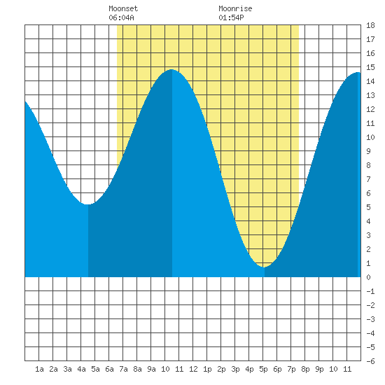 Skagway tide chart for Saturday, March 28, 2026