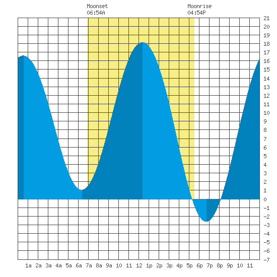 Skagway tide chart for Monday, March 2, 2026