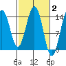 Skagway tide chart for Monday, March 2, 2026