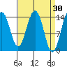 Skagway tide chart for Monday, March 30, 2026