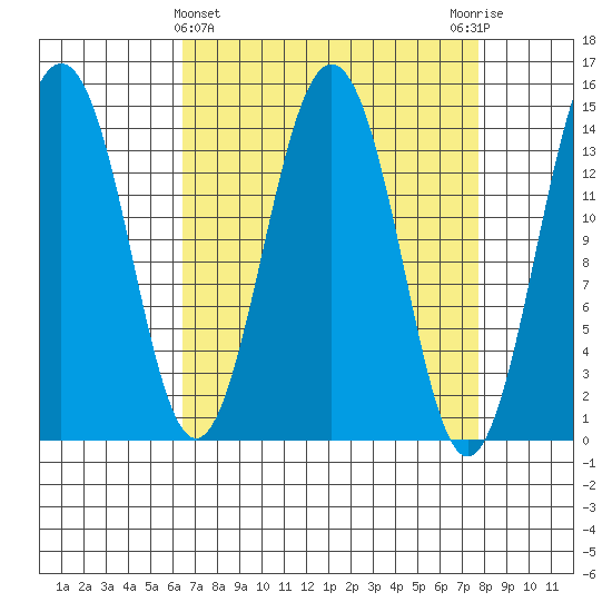 Skagway tide chart for Tuesday, March 31, 2026