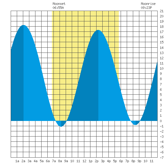 Skagway tide chart for Thursday, March 5, 2026