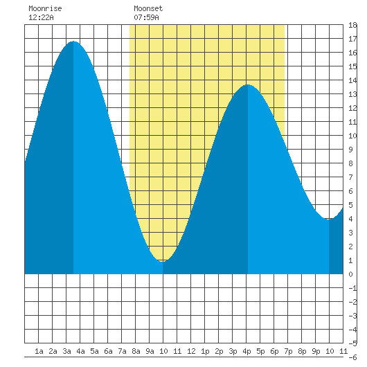 Skagway tide chart for Sunday, March 8, 2026